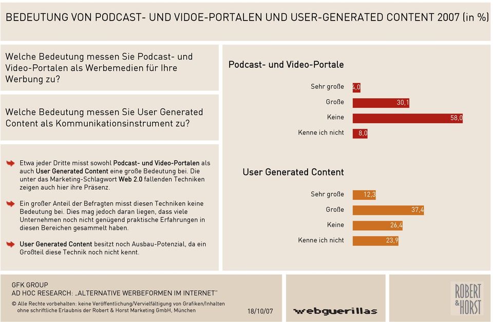 Große Keine Kenne ich nicht 8,0 30,1 58,0 Etwa jeder Dritte misst sowohl Podcast- und Video-Portalen als auch User Generated Content eine große Bedeutung bei. Die unter das Marketing-Schlagwort Web 2.