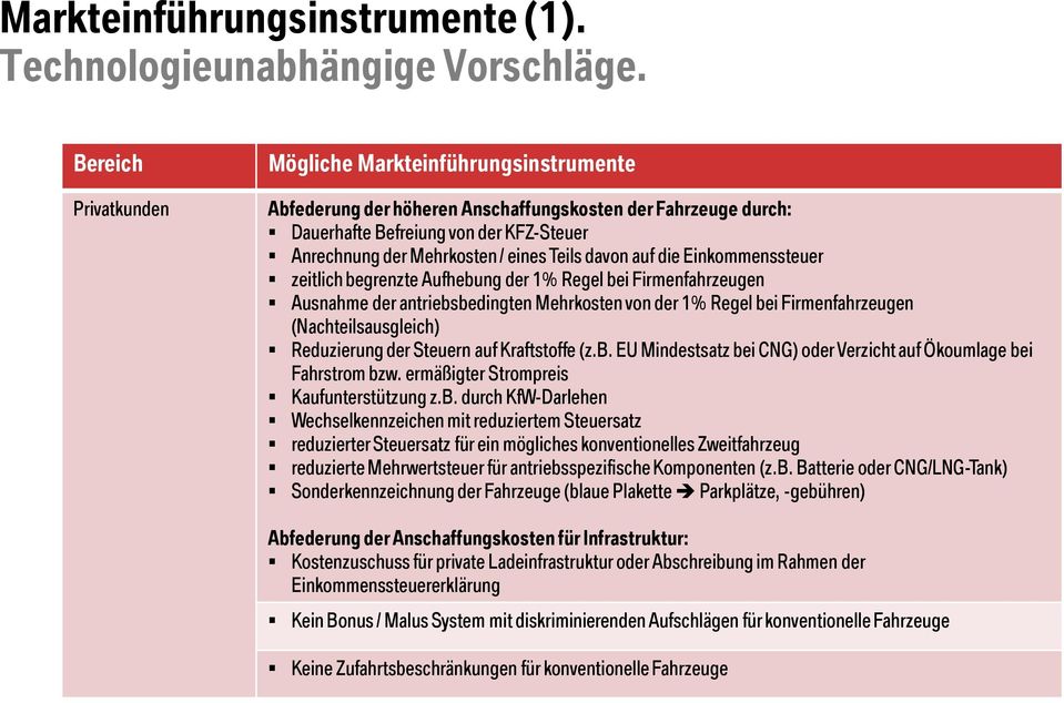 Teils davon auf die Einkommenssteuer zeitlich begrenzte Aufhebung der 1% Regel bei Firmenfahrzeugen Ausnahme der antriebsbedingten Mehrkosten von der 1% Regel bei Firmenfahrzeugen