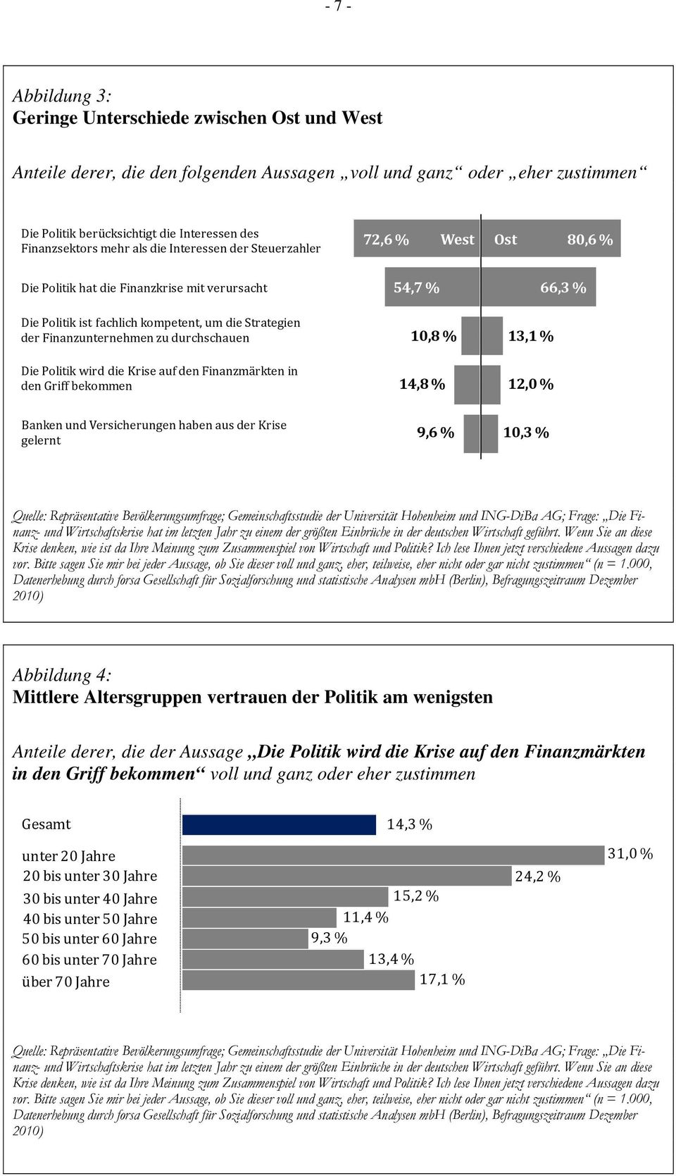 Finanzunternehmen zu durchschauen 10,8 % 13,1 % Die Politik wird die Krise auf den Finanzmärkten in den Griff bekommen 14,8 % 12,0 % Banken und Versicherungen haben aus der Krise gelernt 9,6 % 10,3 %