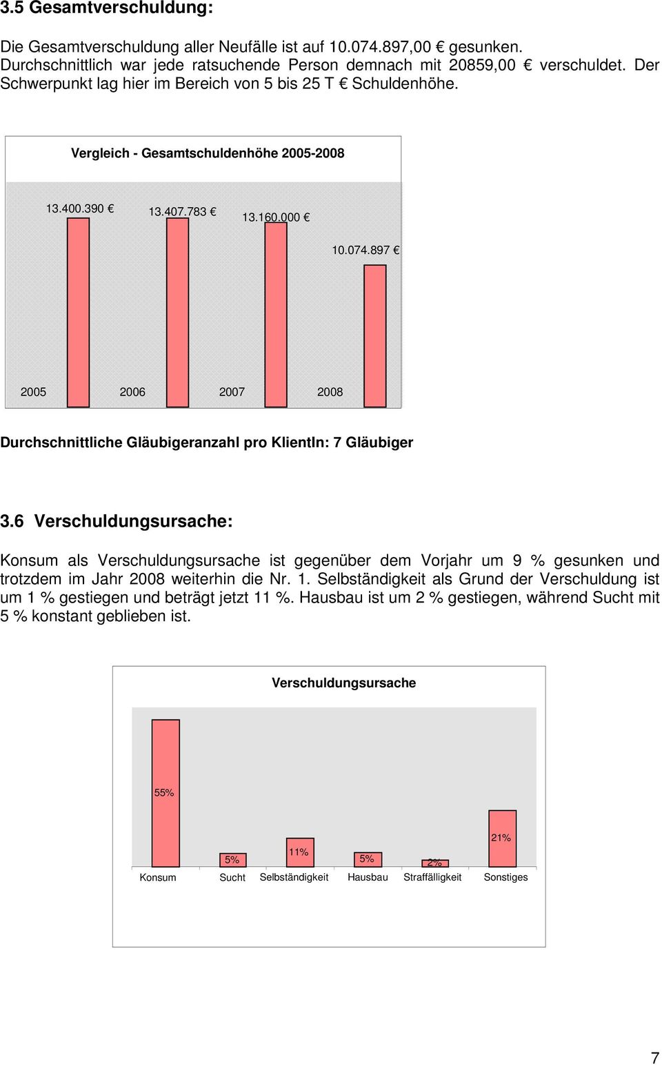 897 2005 2006 2007 2008 Durchschnittliche Gläubigeranzahl pro KlientIn: 7 Gläubiger 3.