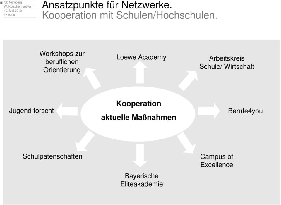 Workshops zur beruflichen Orientierung Loewe Academy Arbeitskreis