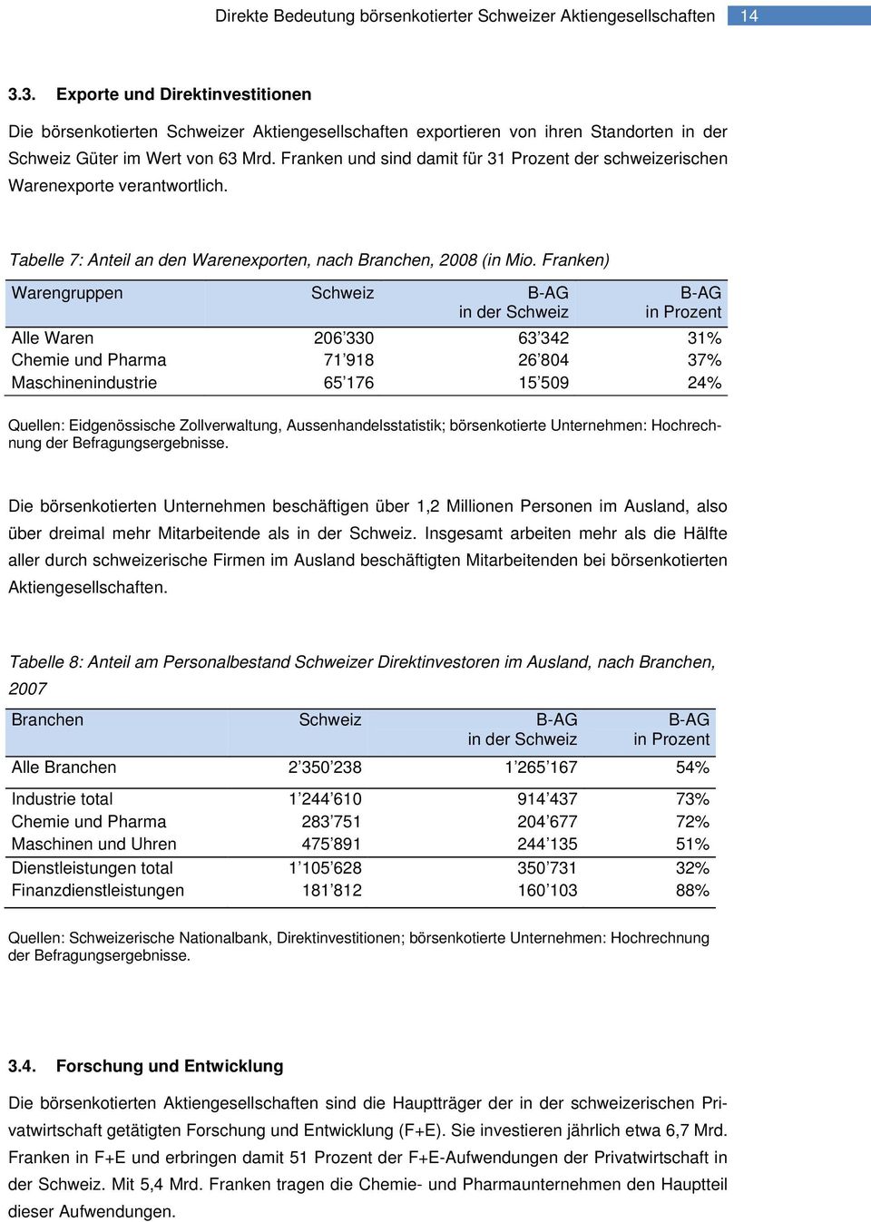 Franken und sind damit für 31 Prozent der schweizerischen Warenexporte verantwortlich. Tabelle 7: Anteil an den Warenexporten, nach Branchen, 2008 (in Mio.