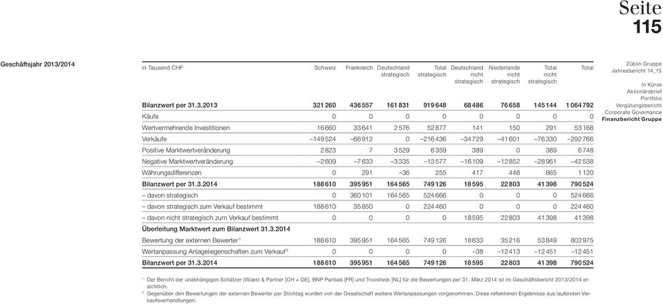 .3.2013 321 260 436 557 161 831 919 648 68 486 76 658 145 144 1 064 792 Käufe 0 0 0 0 0 0 0 0 Wertvermehrende Investitionen 16 660 33 641 2 576 52 877 141 150 291 53 168 Verkäufe 149 524 66 912 0 216