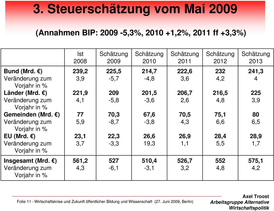 ) Veränderung zum Vorjahr in % 239,2 3,9 221,9 4,1 77 5,9 23,1 3,7 225,5-5,7 209-5,8 70,3-8,7 22,3-3,3 214,7-4,8 201,5-3,6 67,6-3,8 26,6 19,3 222,6 3,6 206,7 2,6 70,5 4,3 26,9 1,1 232 4,2