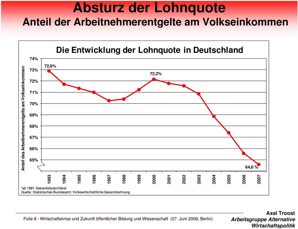 Anteil des Arbeitnehmerentgelts am Volkseinkommen 64,6 % *ab 1991 Gesamtdeutschland Quelle: Statistisches Bundesamt: