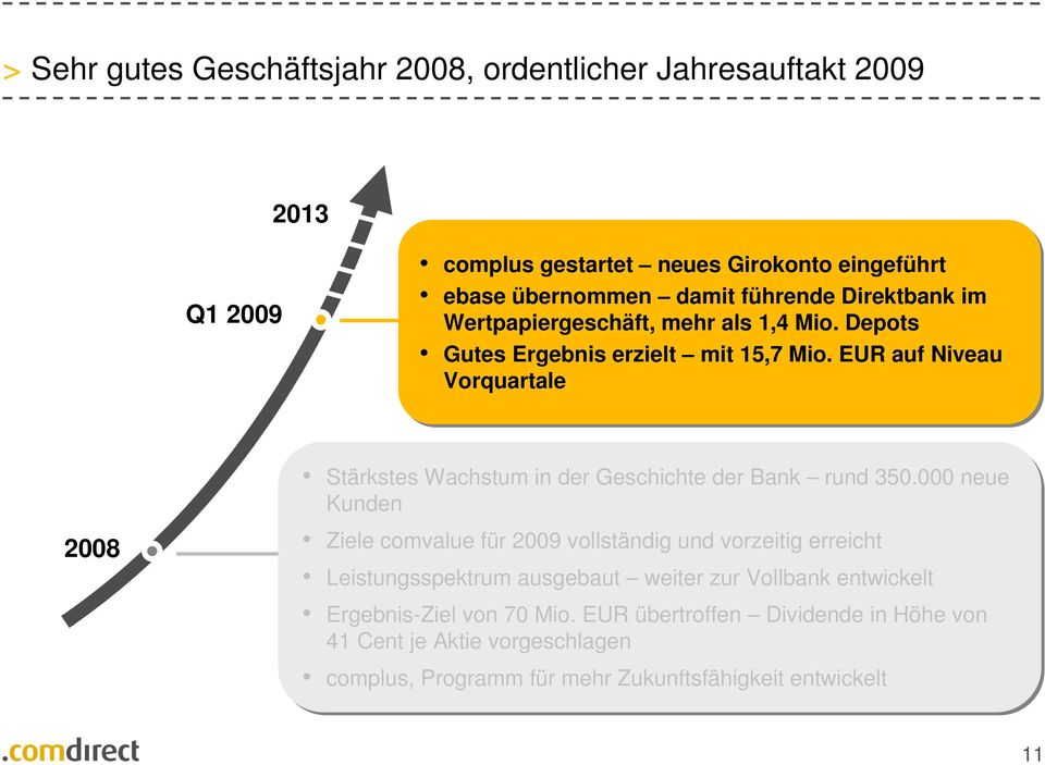 EUR auf Niveau Vorquartale 2008 Stärkstes Wachstum in der Geschichte der Bank rund 350.