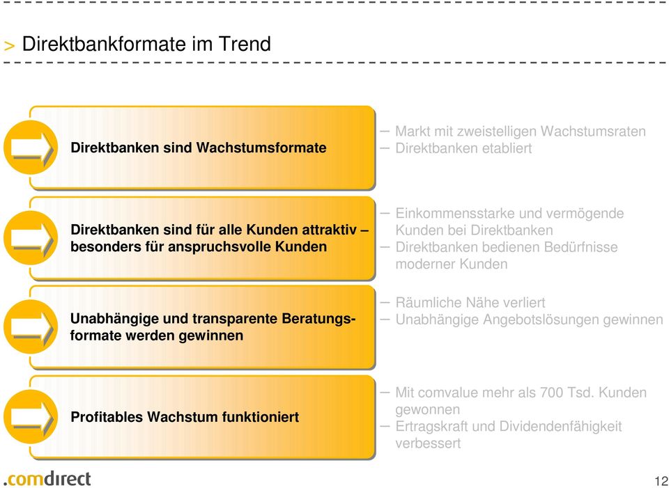 Einkommensstarke und vermögende Kunden bei Direktbanken Direktbanken bedienen Bedürfnisse moderner Kunden Räumliche Nähe verliert Unabhängige