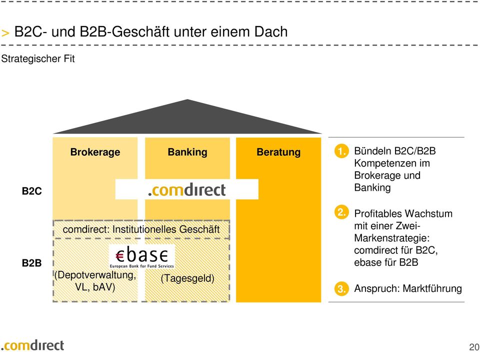 1. Bündeln B2C/B2B Kompetenzen im Brokerage und Banking 2.