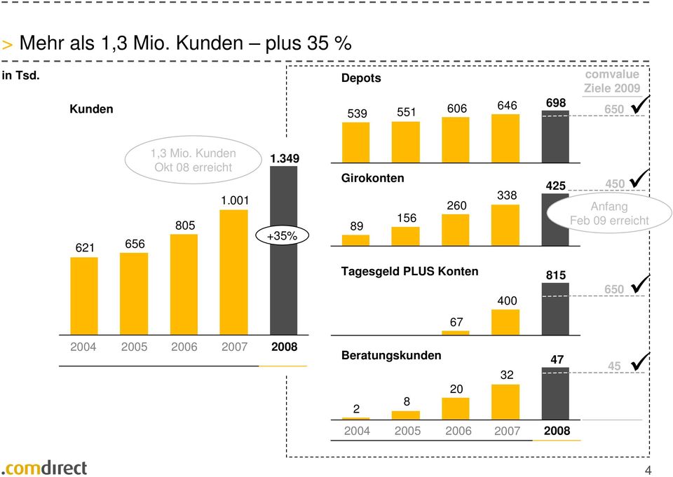 Kunden Okt 08 erreicht 805 1.001 1.