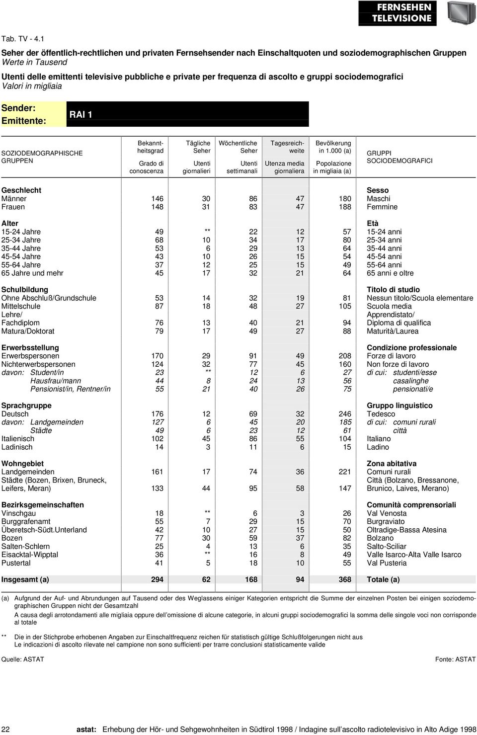 e gruppi sociodemografici Valori in migliaia RAI 1 Männer 146 30 86 47 180 Maschi Frauen 148 31 83 47 188 Femmine 15-24 Jahre 49 ** 22 12 57 15-24 anni 25-34 Jahre 68 10 34 17 80 25-34 anni 35-44