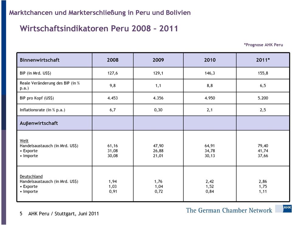 200 Inflationsrate (in % p.a.) 6,7 0,30 2,1 2,5 Auβenwirtschaft Welt Handelsaustausch (in Mrd.