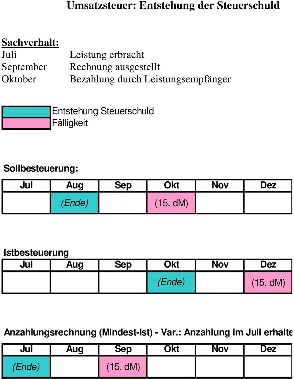 Sollbesteuerung: Jul Aug Sep Okt Nov Dez (Ende) (15.