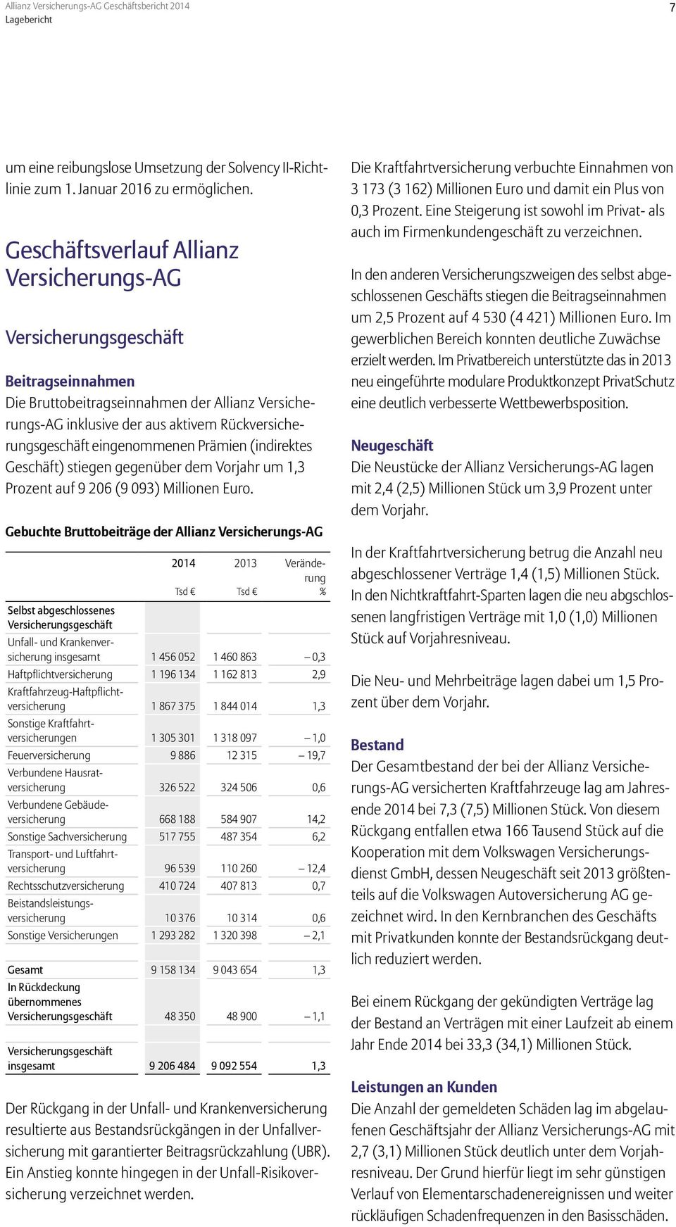 eingenommenen Prämien (indirektes Geschäft) stiegen gegenüber dem Vorjahr um 1,3 Prozent auf 9 206 (9 093) Millionen Euro.