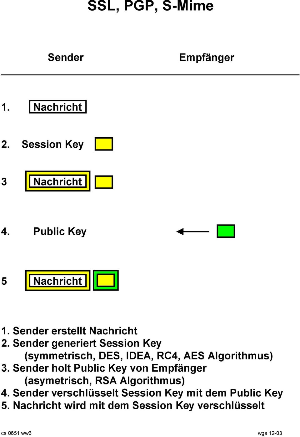 Sender generiert Session Key (symmetrisch, DES, IDEA, RC4, AES Algorithmus) 3.