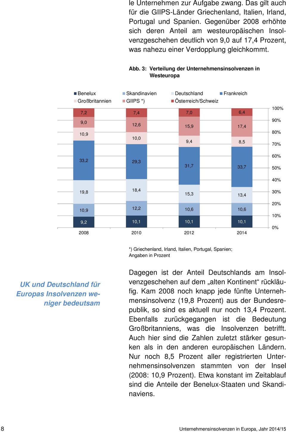 3: Verteilung der Unternehmensinsolvenzen in Westeuropa Benelux Skandinavien Deutschland Frankreich Großbritannien GIIPS *) Österreich/Schweiz 7,2 7,4 7,0 6,4 9,0 12,6 15,9 17,4 10,9 10,0 9,4 8,5
