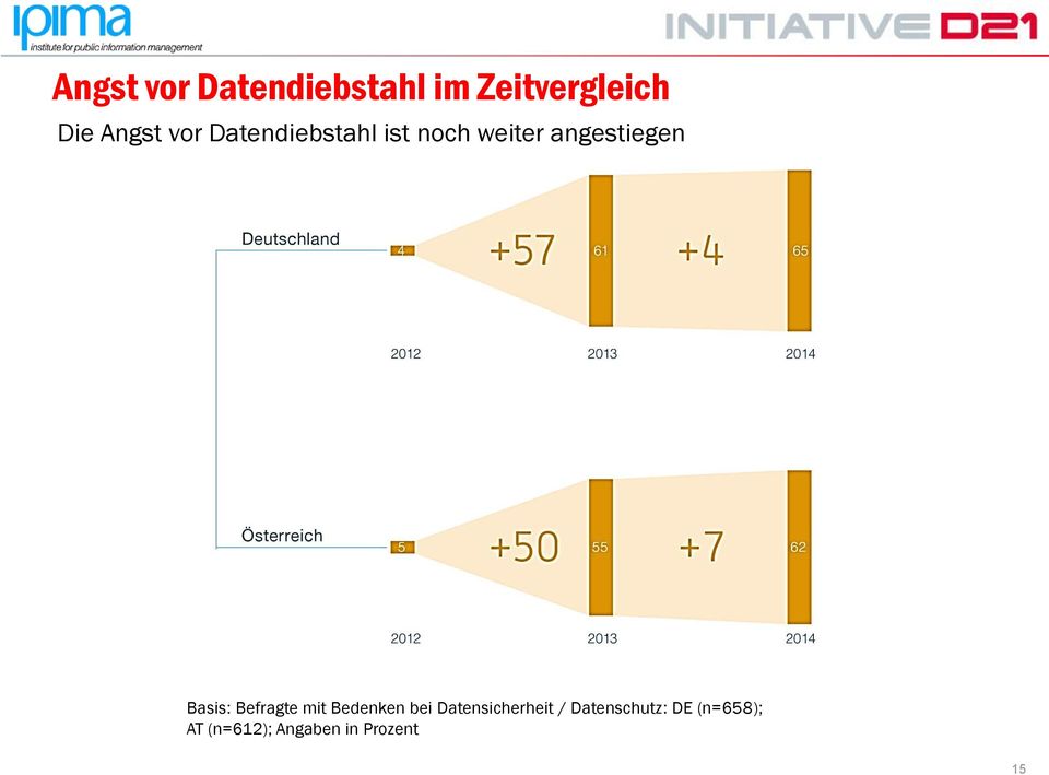 Basis: Befragte mit Bedenken bei Datensicherheit /