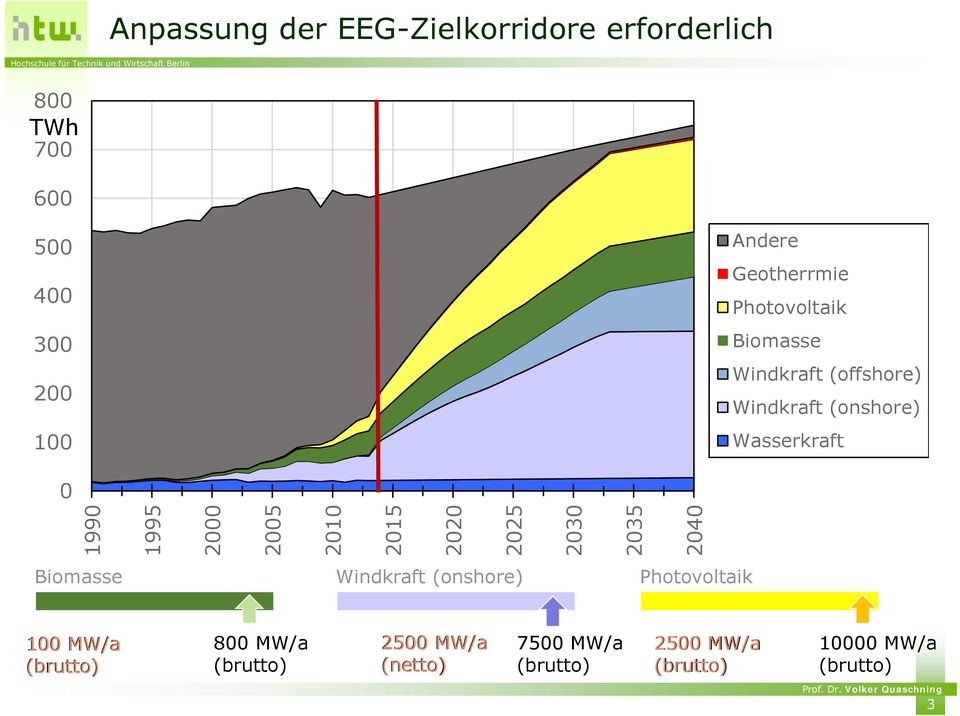 1995 2000 2005 2010 2015 2020 2025 2030 2035 2040 Biomasse Windkraft (onshore) Photovoltaik 100