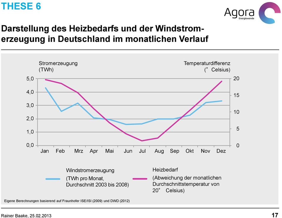 Nov Dez 0 Windstromerzeugung (TWh pro Monat, Durchschnitt 2003 bis 2008) Heizbedarf (Abweichung der monatlichen