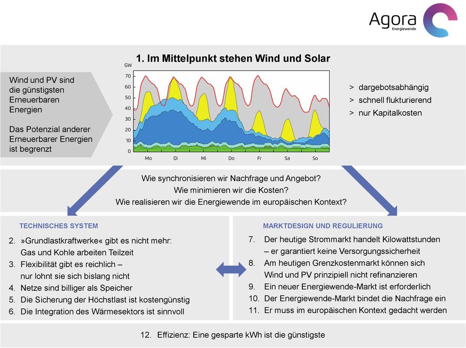 »Grundlastkraftwerke«gibt es nicht mehr: Gas und Kohle arbeiten Teilzeit 3. Flexibilität gibt es reichlich nur lohnt sie sich bislang nicht 4. Netze sind billiger als Speicher 5.