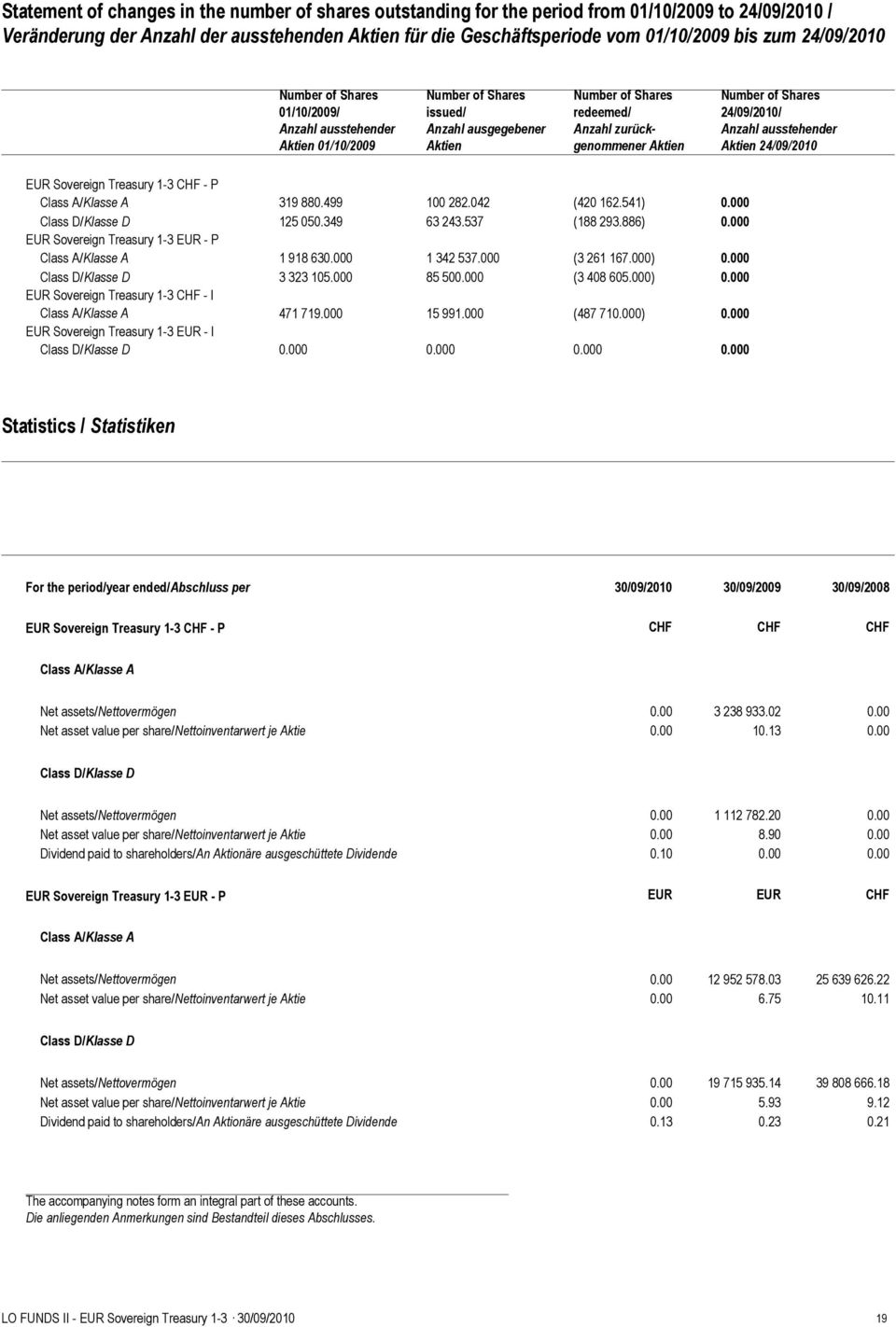 Shares 24/09/2010/ Anzahl ausstehender Aktien 24/09/2010 Sovereign Treasury 1-3 - P Class A/Klasse A 319 880.499 100 282.042 (420 162.541) 0.000 Class D/Klasse D 125 050.349 63 243.537 (188 293.