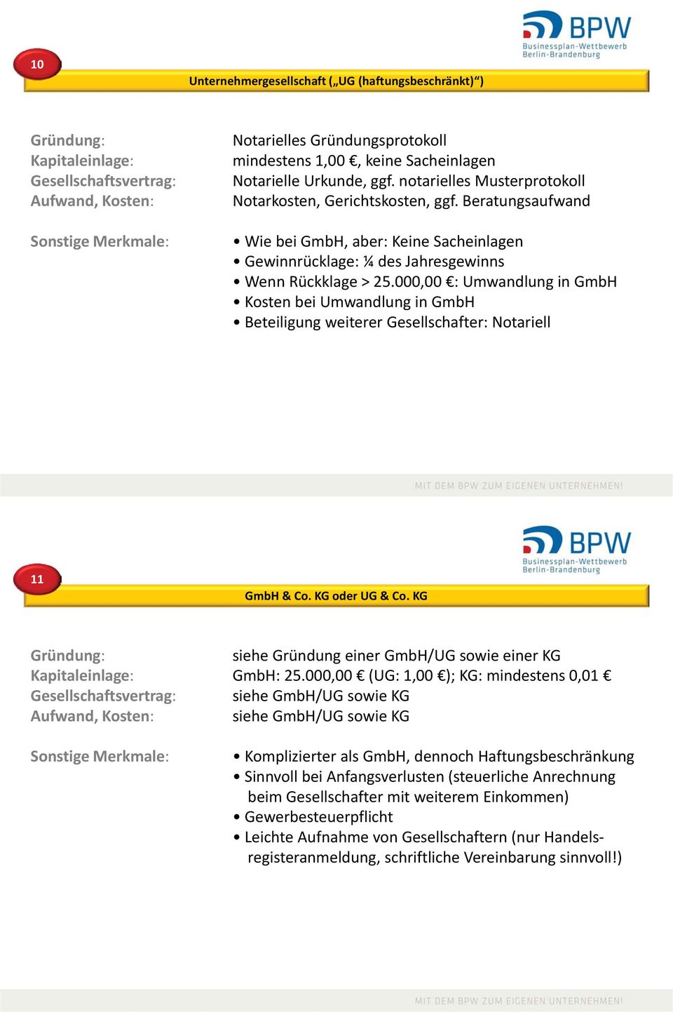 000,00 : Umwandlung in GmbH Kosten bei Umwandlung in GmbH Beteiligung weiterer Gesellschafter: Notariell 11 GmbH & Co. KG oder UG & Co.