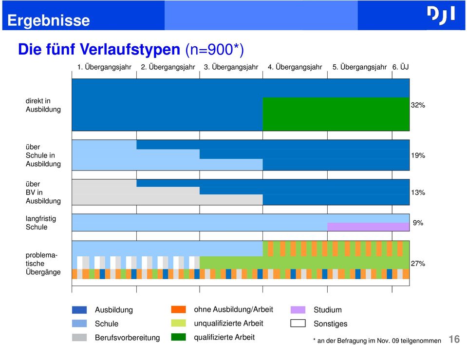 ÜJ direkt in Ausbildung 32% über Schule in Ausbildung 19% über BV in Ausbildung langfristig Schule 13% 9%