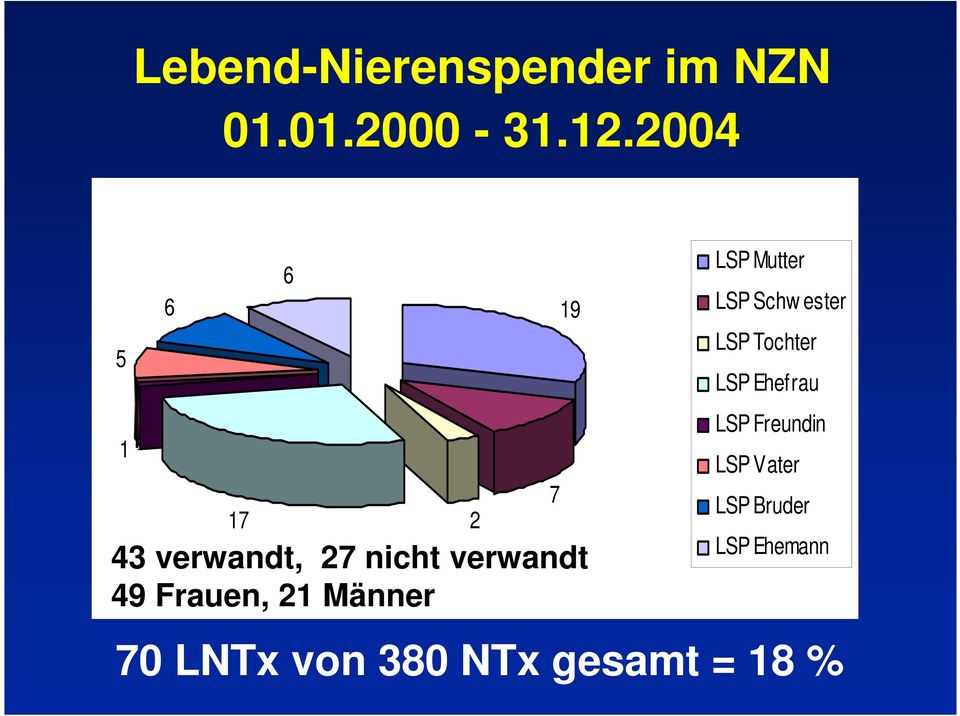 Frauen, 21 Männer LSP Mutter LSP Schw ester LSP Tochter LSP