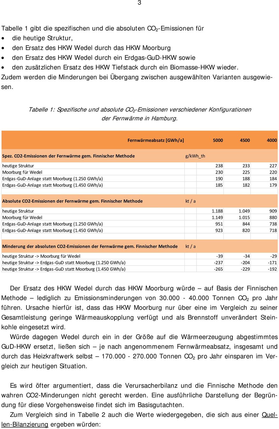 Tabelle 1: Spezifische und absolute CO 2 -Emissionen verschiedener Konfigurationen der Fernwärme in Hamburg. Fernwärmeabsatz [GWh/a] 5000 4500 4000 Spez. CO2 Emissionen der Fernwärme gem.