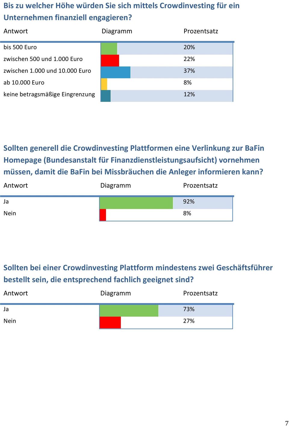 000 Euro keine betragsmäßige Eingrenzung 22% 37% 8% Sollten generell die Crowdinvesting Plattformen eine Verlinkung zur BaFin Homepage