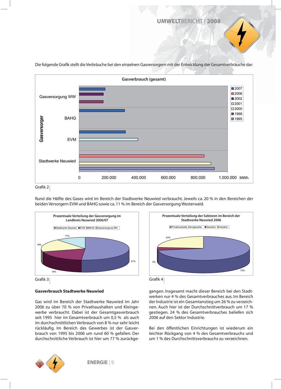 20 % in den Bereichen der beiden Versorgern EVM und BAHG sowie ca. 11 % im Bereich der Gasversorgung Westerwald.