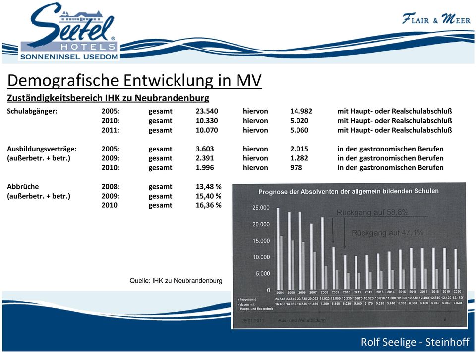 060 mit Haupt- oder Realschulabschluß Ausbildungsverträge: 2005: gesamt 3.603 hiervon 2.015 in den gastronomischen Berufen (außerbetr. + betr.) 2009: gesamt 2.