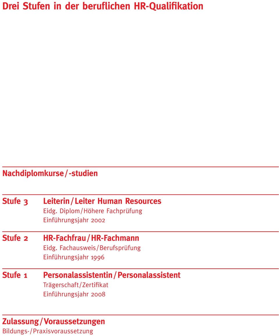 Diplom / Höhere Fachprüfung Einführungsjahr 2002 HR-Fachfrau / HR-Fachmann Eidg.