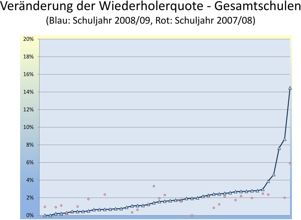 2008/09, Rot: Schuljahr 2007/08)