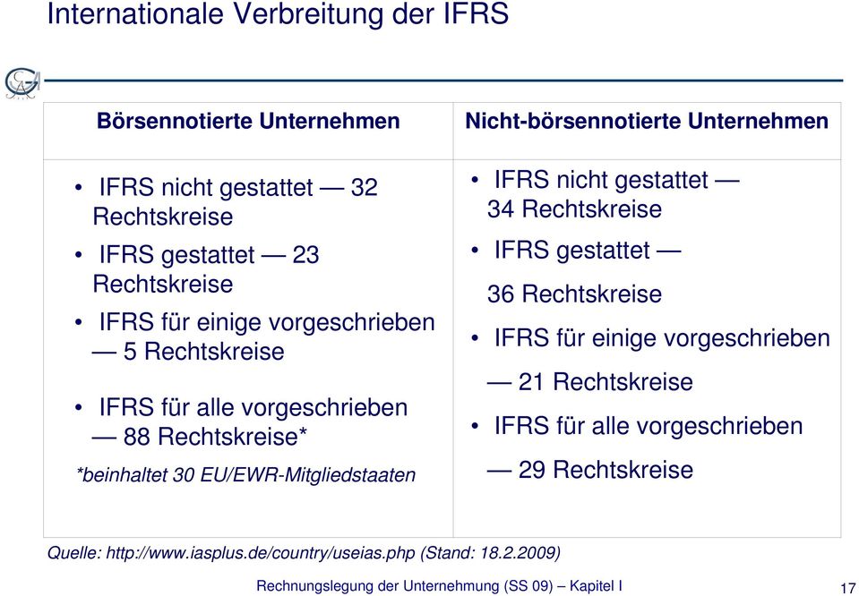 Unternehmen IFRS nicht gestattet 34 Rechtskreise IFRS gestattet 36 Rechtskreise IFRS für einige vorgeschrieben 21 Rechtskreise IFRS für alle
