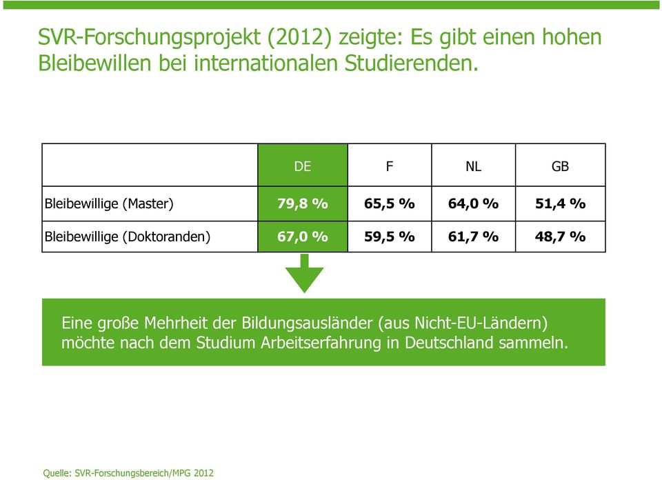 DE F NL GB Bleibewillige (Master) 79,8 % 65,5 % 64,0 % 51,4 % Bleibewillige (Doktoranden) 67,0 %