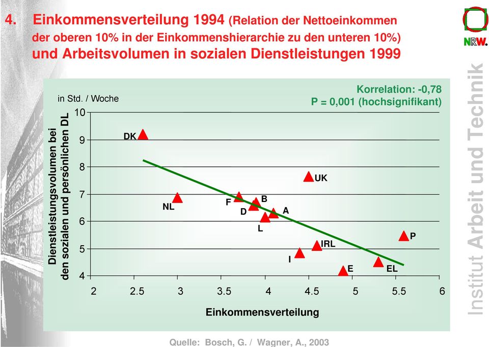 unteren 10%) und Arbeitsvolumen in sozialen Dienstleistungen 1999 Dienstleistungsvolumen bei den sozialen