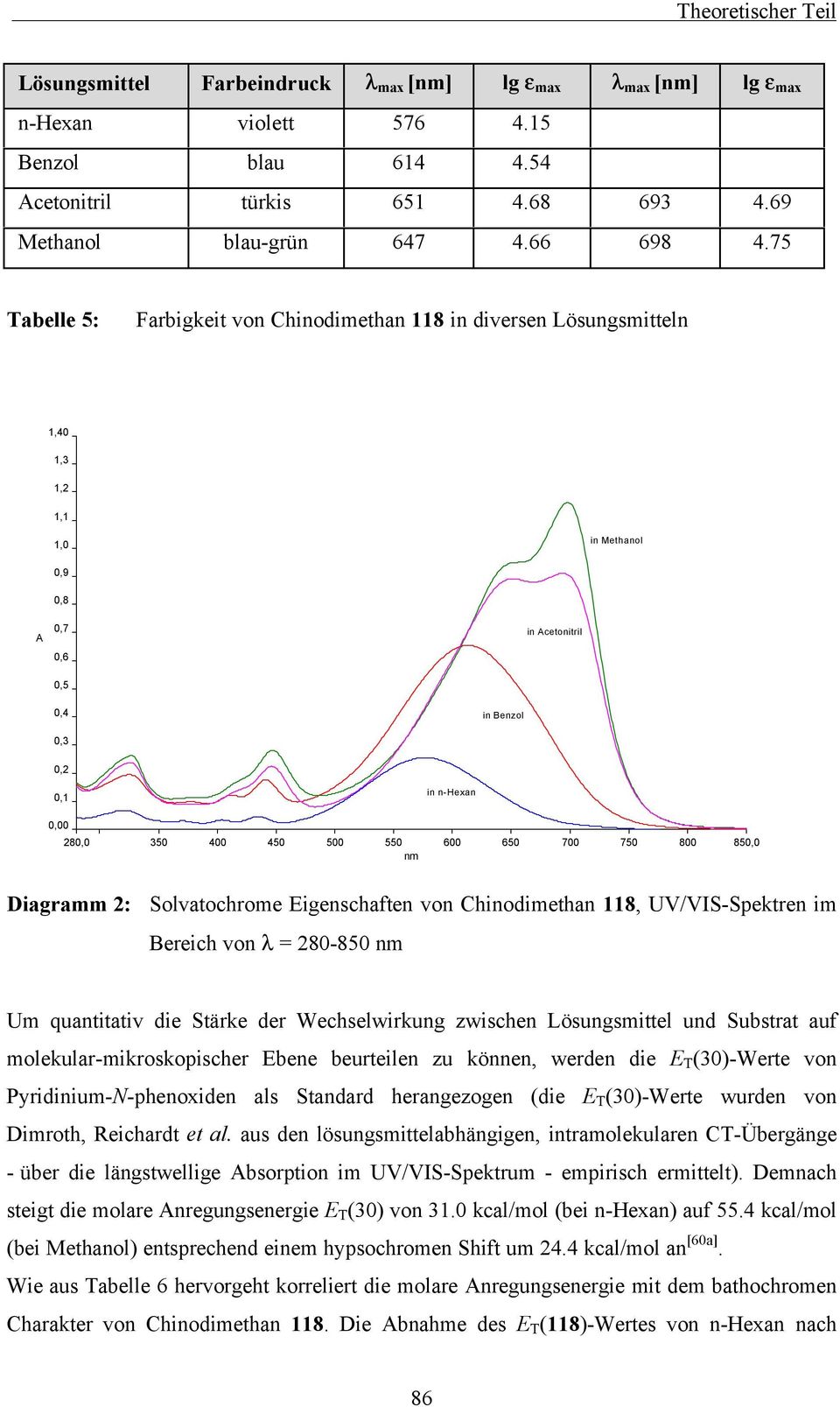 450 500 550 600 650 700 750 800 850,0 nm Diagramm 2: Solvatochrome Eigenschaften von Chinodimethan 118, UV/VIS-Spektren im Bereich von λ = 280-850 nm Um quantitativ die Stärke der Wechselwirkung