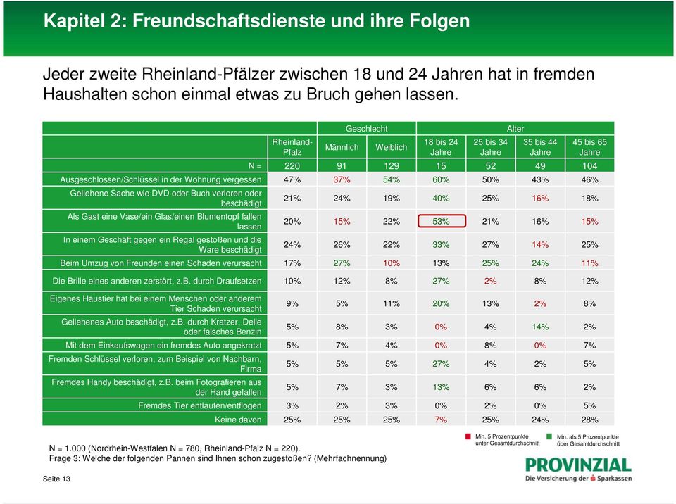 Vase/ein Glas/einen Blumentopf fallen lassen In einem Geschäft gegen ein Regal gestoßen und die Ware beschädigt 21% 24% 19% 40% 25% 16% 18% 20% 15% 22% 53% 21% 16% 15% 24% 26% 22% 33% 27% 14% 25%