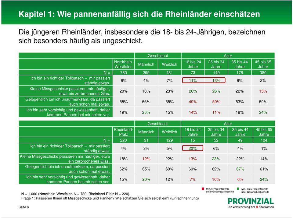 6% 4% 7% 11% 13% 6% 2% Kleine Missgeschicke passieren mir häufiger, etwa ein zerbrochenes Glas. 20% 16% 23% 26% 26% 22% 15% Gelegentlich bin ich unaufmerksam, da passiert auch schon mal etwas.