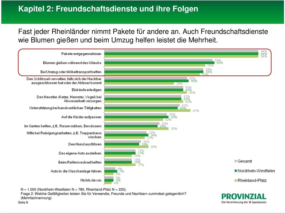 Auch Freundschaftsdienste wie Blumen gießen und beim Umzug helfen leistet die