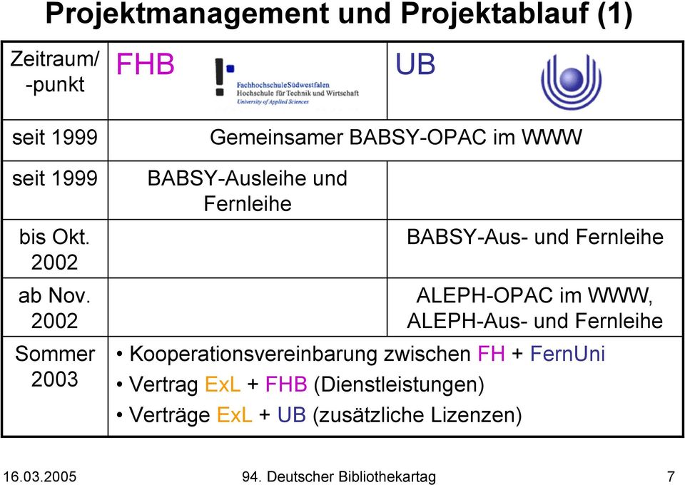 2002 Sommer 2003 BABSY-Ausleihe und Fernleihe Kooperationsvereinbarung zwischen FH + FernUni Vertrag ExL