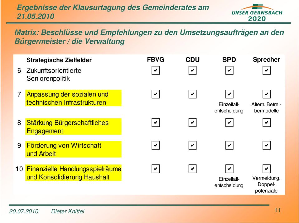 CDU SPD Sprecher 6 Zukunftsorientierte Seniorenpolitik 7 Anpassung der sozialen und technischen Infrastrukturen Einzelfallentscheidung