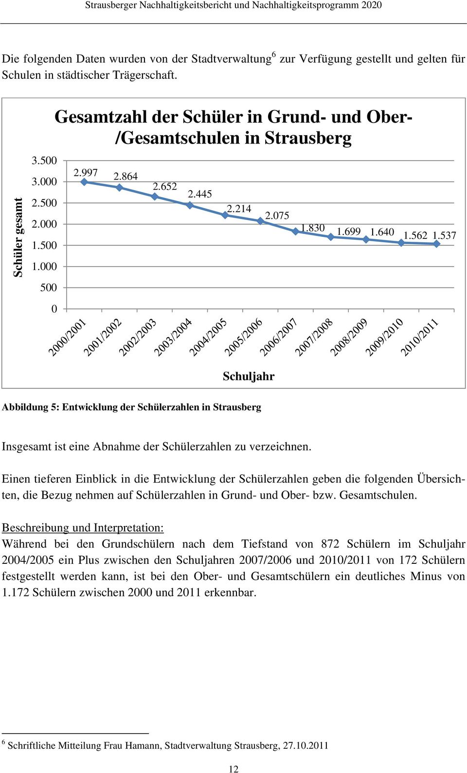 537 Schuljahr Abbildung 5: Entwicklung der Schülerzahlen in Strausberg Insgesamt ist eine Abnahme der Schülerzahlen zu verzeichnen.