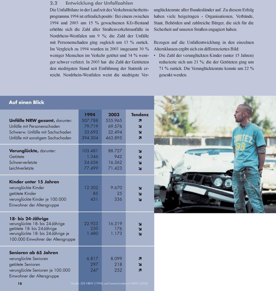 Im Vergleich zu 1994 wurden in 2003 insgesamt 30 % weniger Menschen im Verkehr getötet und 34 % weniger schwer verletzt.