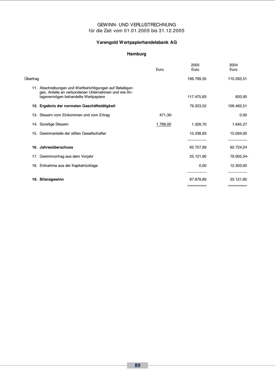 Abschreibungen und Wertberichtigungen auf Beteiligungen, Anteile an verbundenen Unternehmen und wie Anlagevermögen behandelte Wertpapiere 117.475,83 820,00 12.