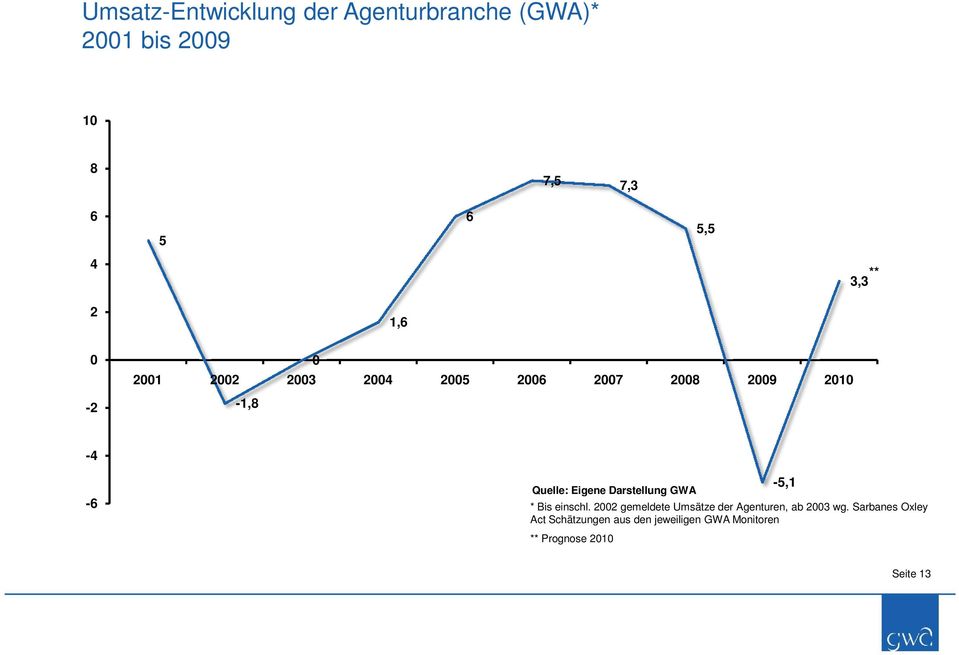 Eigene Darstellung GWA * Bis einschl. 2002 gemeldete Umsätze der Agenturen, ab 2003 wg.