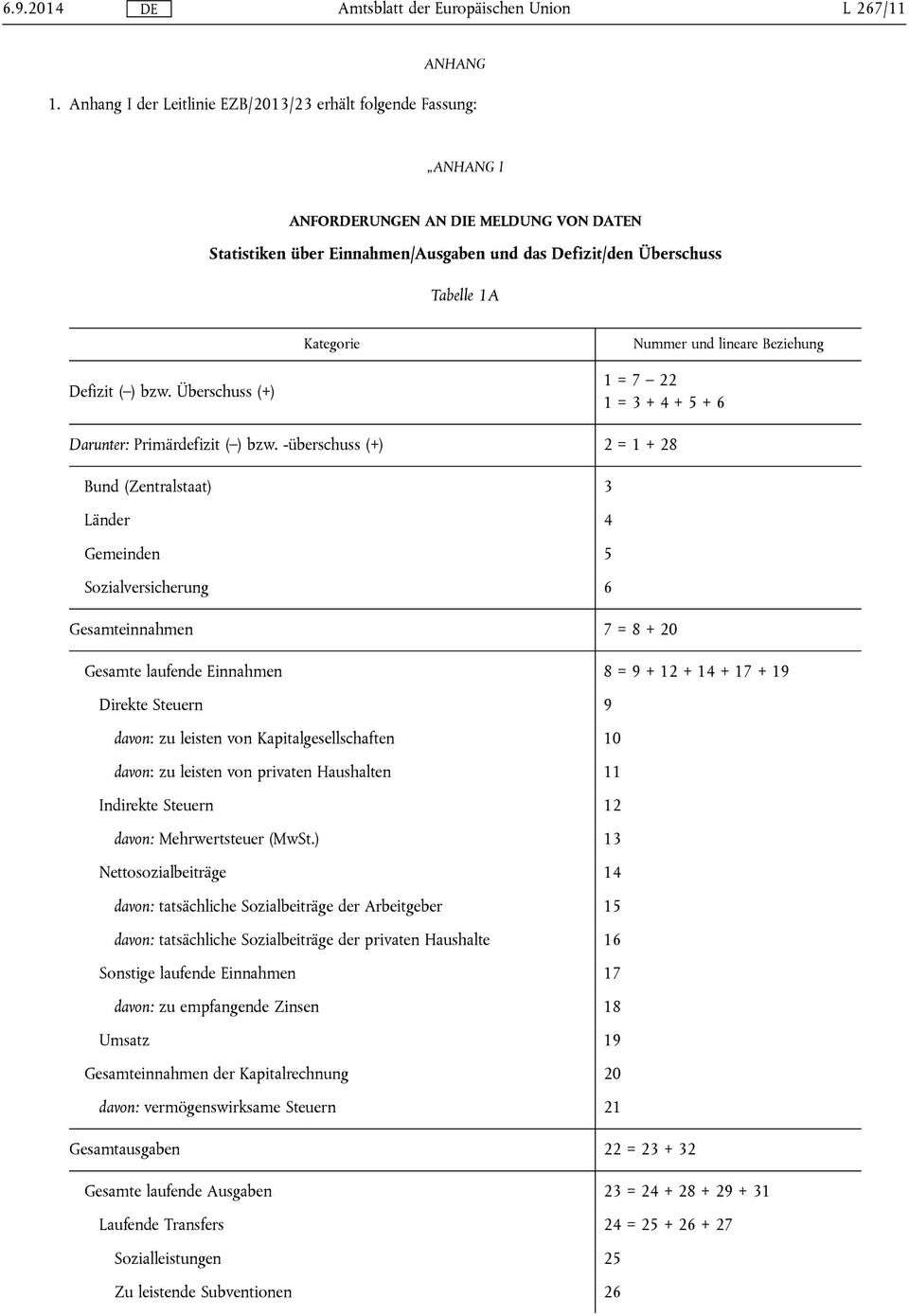 Überschuss (+) 1 = 7 22 1 = 3 + 4 + 5 + 6 Darunter: Primärdefizit ( ) bzw.