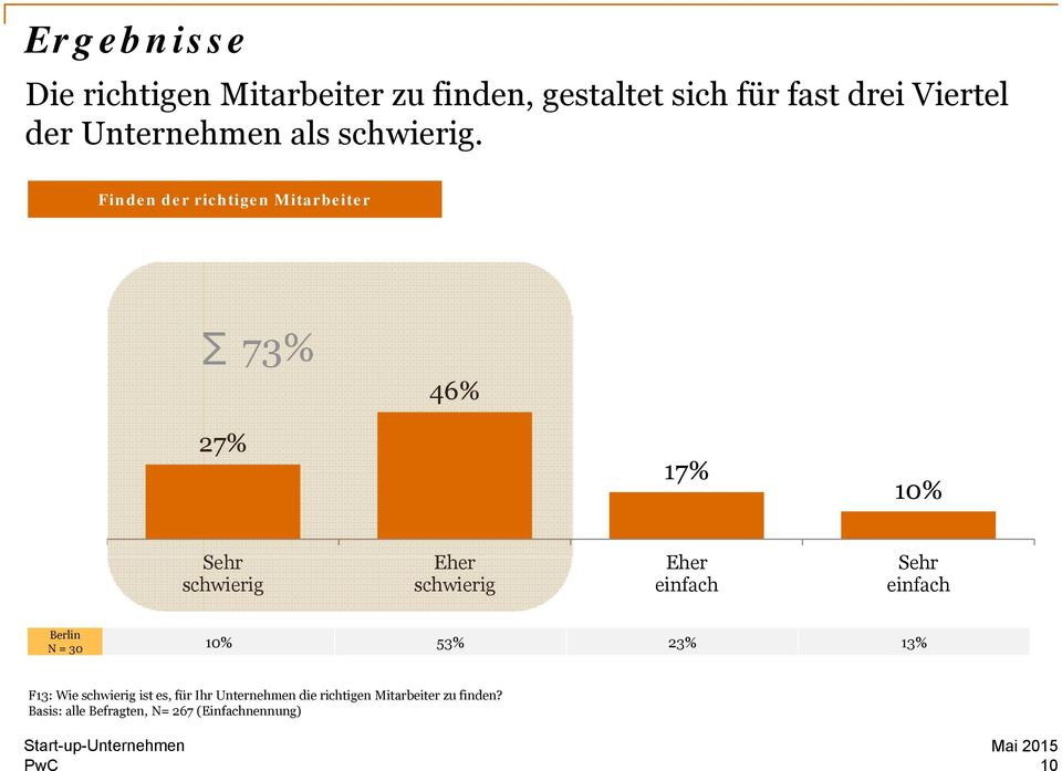 Finden der richtigen Mitarbeiter 7 46% 27% 17% 10% Sehr schwierig Eher schwierig Eher einfach