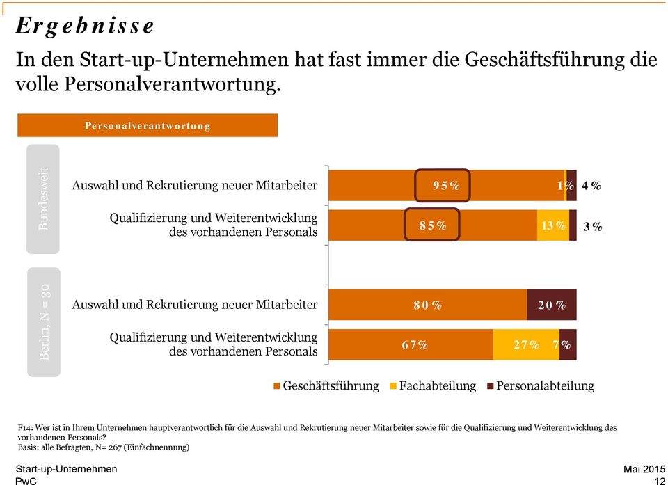 Auswahl und Rekrutierung neuer Mitarbeiter Qualifizierung und Weiterentwicklung des vorhandenen Personals 80% 67% 27% 20% 7% Geschäftsführung Fachabteilung