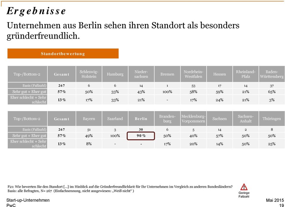 gut + Eher gut 57% 50% 3 4 100% 58% 59% 21% 65% Eher schlecht + Sehr schlecht 1 17% 3 21% - 17% 24% 21% Top-/Bottom-2 Gesamt Bayern Saarland Berlin Brandenburg Mecklenburg- Vorpommern Sachsen